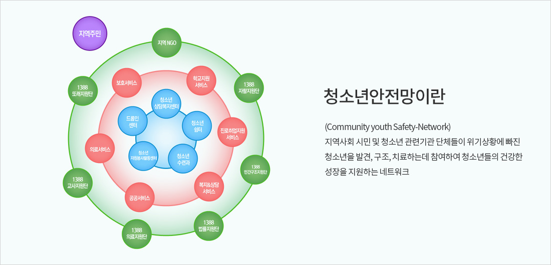 청소년안전망이란(Community youth Safety-Network)
지역사회 시민 및 청소년 관련기관 단체들이 위기상황에 빠진 청소년을 발견, 구조, 치료하는데 참여하여 청소년들의 건강한 성장을 지원하는 네트워크
